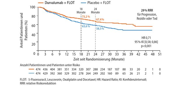 Abb. 1: MATTERHORN-Regime beim GC/GEJC: ereignisfreies Überleben (EFS)