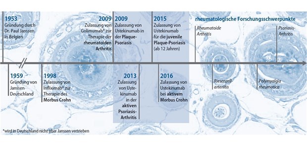 Partner in der Immunologie für mehr Lebensqualität Abb. 1: Meilensteine der Therapie von entzündlichen Erkrankungen (Quelle: Janssen)
