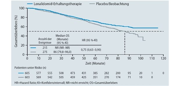 Abb. 1: Metaanalyse zum OS bei Myelom-Patienten unter Lenalidomid-Erhaltungstherapie nach ASZT versus Placebo/Beobachtung