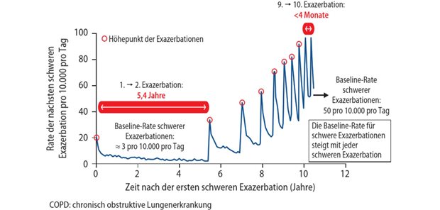 Dupilumab als erstes Biologikum zur COPD-Therapie zugelassen Abb. 1: Mit jeder schweren COPD-Exazerbation steigt das Risiko für eine weitere schwere Exazerbation, die eine erneute Hospitalisierung erforderlich macht