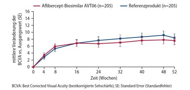 Abb. 1: Mittlere Veränderung der BCVA zu verschiedenen Zeitpunkten (sekundärer Endpunkt)