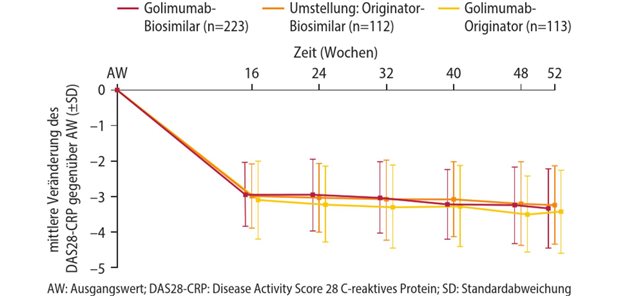 Abb. 1: Mittlere Veränderung des DAS28-CRP bis Woche 52 gegenüber Ausgangswert (primärer Wirksamkeitsendpunkt)