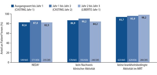 Abb. 1: NEDAc im 3-Jahresverlauf der Ocrelizumab-Studien CASTING und LIBERTO 