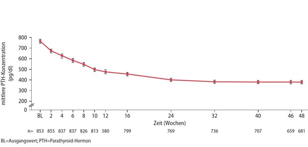 Abb. 1: OLE-Studie: mittlere Serumkonzentration von PTH in der Prädialyse unter Therapie mit Etelcalcetid (modifiziert nach [1])