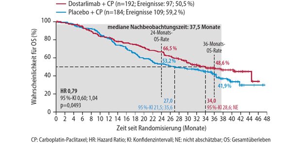 Abb. 1: OS von Patientinnen mit Endometriumkarzinom und Mismatch-Reparatur-Profizienz bzw. Mikrosatellitenstabilität