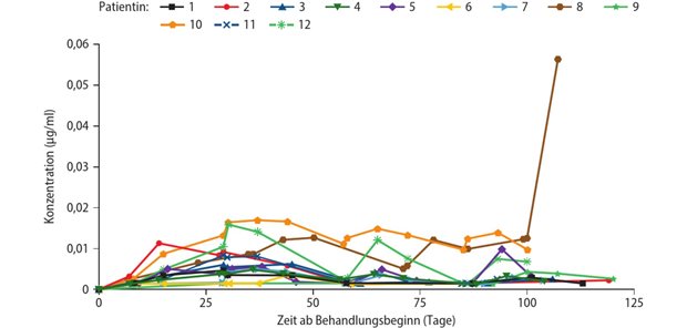 Flexiblere Familienplanung durch kürzere Kontrazeptionszeit Abb. 1: Ofatumumab-Konzentrationen in der Muttermilchh