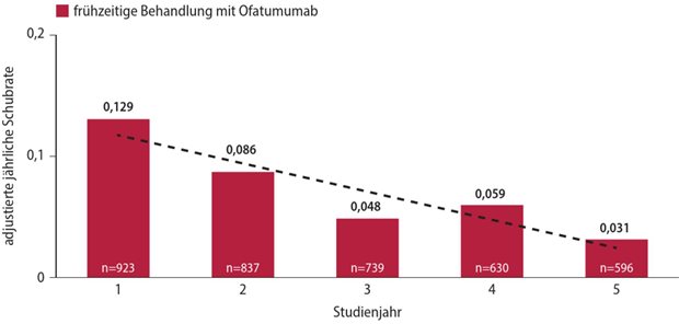 Abb. 1: Ofatumumab-Therapie: Reduktion der Schubrate unter früher Ofatumumab-Therapie über einen Beobachtungszeitraum von bis zu 5 Jahren