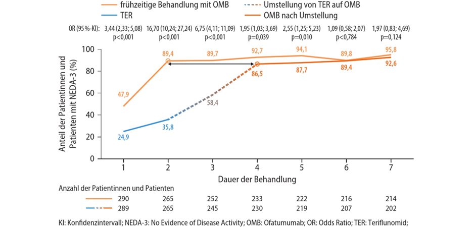 7-Jahres-Daten belegen günstiges Nutzen-Risiko-Profil von Ofatumumab