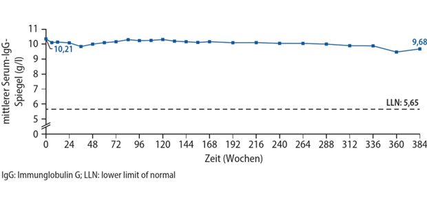 Ofatumumab zeigt günstiges 8-Jahres-Sicherheitsprofil