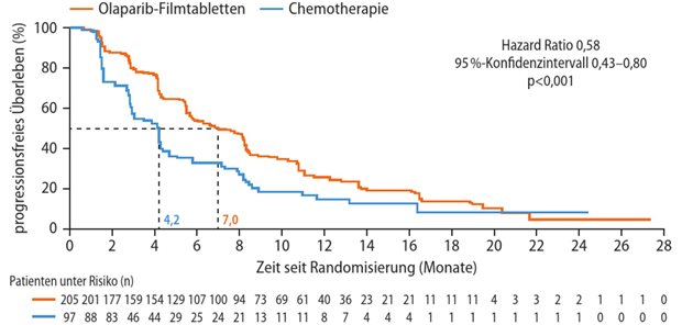 Abb. 1: OlympiAD-Studie: Verlängerung des mPFS unter Olaparib (modifiziert nach [4])