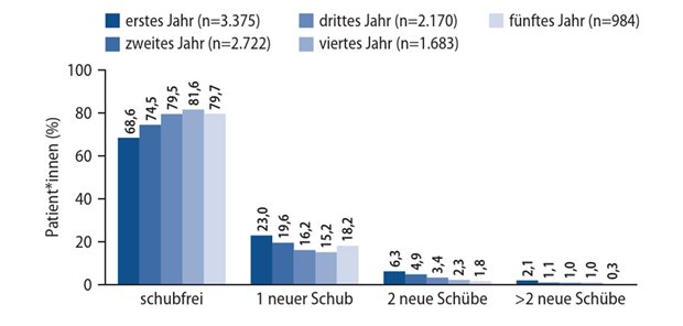 Abb. 1: PANGAEA: hohe Wirksamkeit von Fingolimod in der klinischenPraxis über fünf Jahre