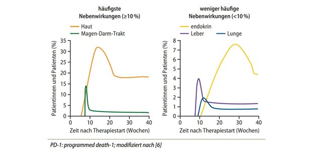 Wie können neoadjuvante Immuntherapien die Tumorresektion beeinflussen? Abb. 1: PD-1-Inhibitoren: immunvermittelte Nebenwirkungen