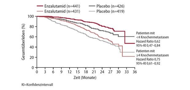 Individualisierte Therapie durch multidisziplinäre Zusammenarbeit Abb. 1: PREVAIL-Studie: Gesamtüberleben unter Enzalutamid