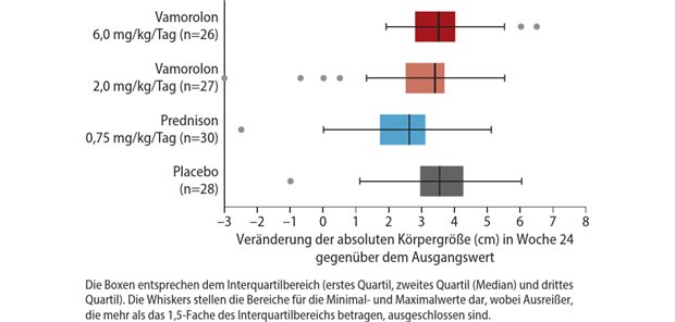 Abb. 1: Patienten mit DMD profitierten von einer über 24-wöchigen Vamorolon-Therapie im Vergleich zu einer Therapie mit Prednison in Bezug auf das Längenwachstum
