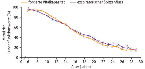 Abb. 1 Patienten mit Duchenne-Muskeldystrophie, etwa ab dem zehnten Lebensjahr: progrediente Abnahme der Atemfunktion