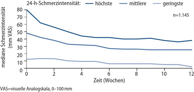Abb. 1: Patient*inneneinschätzung der Schmerzintensität unter zwölf Wochen Zusatzbehandlung mit Dronabinol