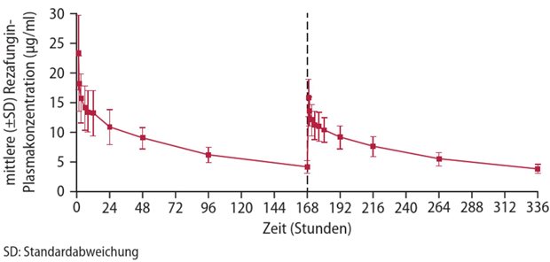 Modernes Echinocandin – optimierte Eigenschaften und klinische Vorteile Abb. 1: Pharmakokinetik von Rezafungin bei einer Dosierung von 400mg, gefolgt von 200mg einmal wöchentlich