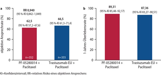 Abb. 1: Phase-III-Studie: Trastuzumab-Biosimilar bei Patientinnen mit metastasiertem HER2+ Mammakarzinom: a) objektive Ansprechraten gemäß RECIST 1.1 in Woche 25 mit Bestätigung in Woche 33 (ITT-Population), b) 1-Jahres-Überlebensrate in Woche 53 (ITT-Population)