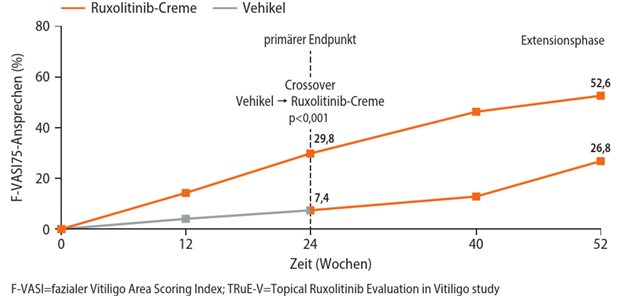 Abb. 1: Phase-III-Studien TRuE-V1 und TRuE-V2: F-VASI75-Ansprechen mit Ruxolitinib-Creme versus Vehikel über 52 Wochen