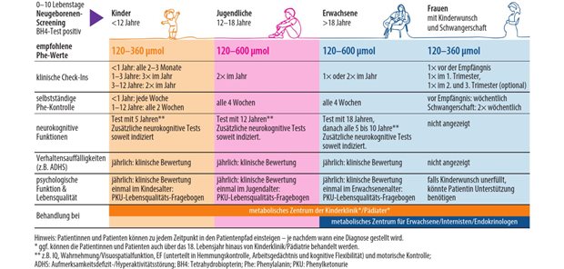 Abb. 1: Phenylketonurie – Phenylalanin-Zielwerte und Monitoring während der Lebensphasen