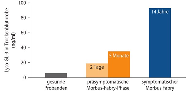 Abb. 1: Plasma-Lyso-GL-3-Wert bei einem 14-jährigen symptomatischen Patienten mit Morbus Fabry im Vergleich zu den Werten seines neugeborenen Bruders nach zwei Tagen bzw. fünf Monaten (modifiziert nach[17])