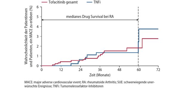 Abb. 1: Post-hoc-Analyse der ORAL Surveillance zu MACE: Patientinnen und Patienten 65 Jahre und Niemals-Raucher zeigten keine Risikoerhöhung für SUE unter Tofacitinib versus TNFi