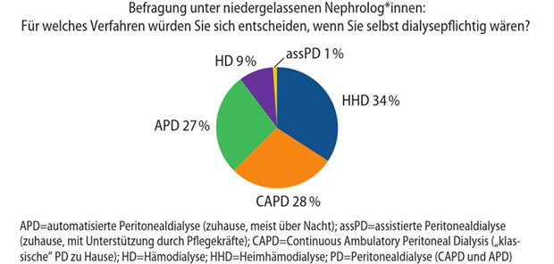 Abb. 1: Potenzielle Dialysewahl von Nephrolog*innen 