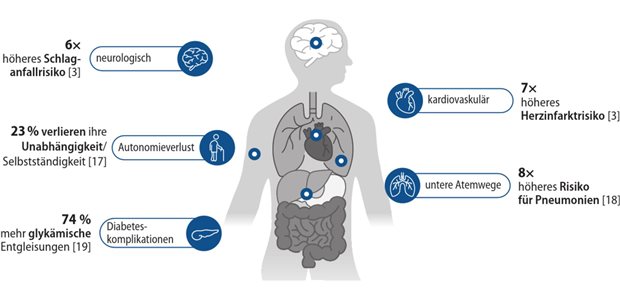 Abb. 1: Potenzielle Schäden durch eine Influenza-Infektion an verschiedenen Organsystemen