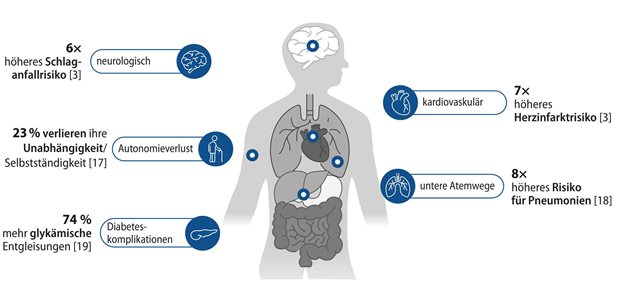 Abb. 1: Potenzielle Schäden durch eine Influenza-Infektion an verschiedenen Organsystemen