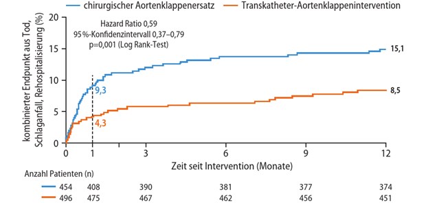 Abb. 1: Primärer Endpunkt (Tod, Schlaganfall und Krankenhauseinweisung) innerhalb von 12 Monaten nach TAVI-Intervention oder Operation (modifiziert nach [4])