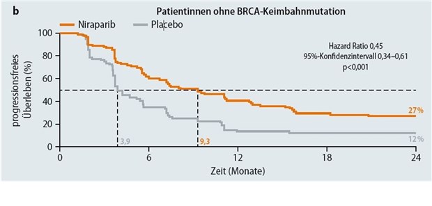 Abb. 1: Progressionsfreies Überleben: Niraparib wirkt unabhängig von der BRCA-Keimbahnmutation 