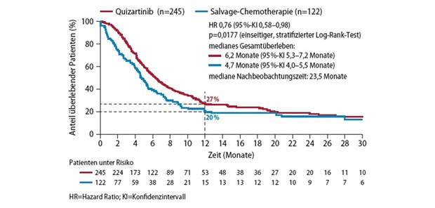 Abb. 1: QuANTUM-R-Studie: Kaplan-Meier-Schätzung für das Gesamtüberleben (primärer Endpunkt) (modifiziert nach [11])