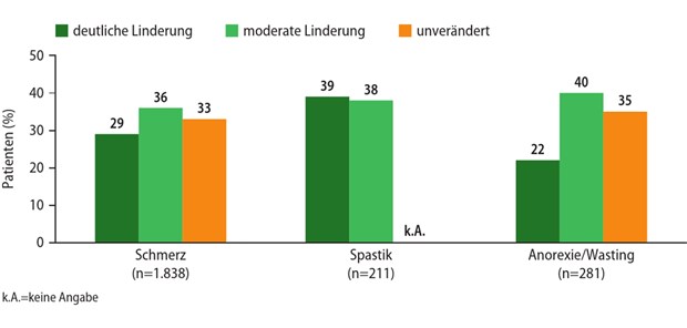 Cannabinoide: Zwei von drei Patienten profitieren Abb. 1: Reduktion der Beschwerden unter Dronabinol