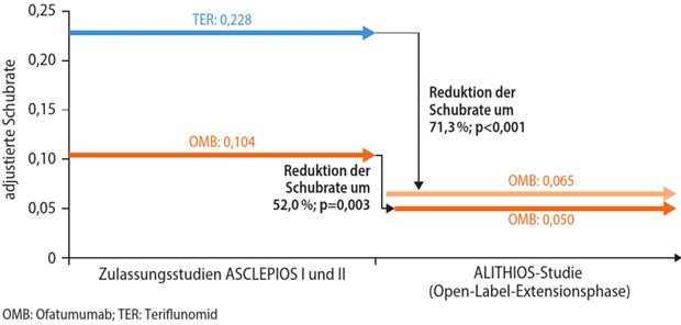 Abb. 1: Reduktion der Schubrate bei kürzlich diagnostiziertene, therapienaiven Patientinnen undPatienten in den Zulassungsstudien und der offenen Verlängerungsstudie 