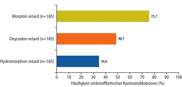 Abb. 1: Relativer Rückgang der Behandlungsfälle/Patienten während der 12-wöchigen Evaluation (modifiziert nach [4])