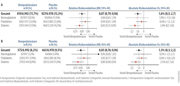 Abb. 1: Risikoreduktion durch Bempedoinsäure gegenüber Placebo in der CLEAR-Outcomes-Studie für den primären 4-Komponenten-Endpunkt (A) und den sekundären 3-Komponenten-Endpunkt (B) stratifiziert nach Diabetes-Status