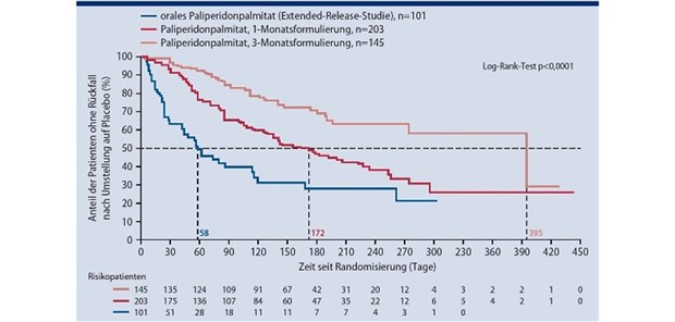 Eine Therapieentscheidung mit Perspektive Abb. 1: Rückfallraten nach Umstellung auf Placebo mit dem lang wirksamen Antipsychotikum Paliperidonpalmitat, Kaplan-Meier-Analyse