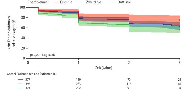 Abb. 1: Sequenzierung einer Biologika-Therapie bei MC: Effektivität von VDZ in Abhängigkeit der Therapielinie