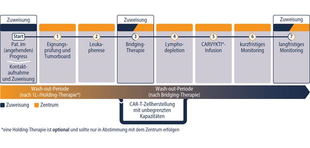 Abb. 1: Strukturierter Ablauf der CAR-T-Zelltherapie, in sektorübergreifender Zusammenarbeit zwischen Zentrum und zuweisender Praxis