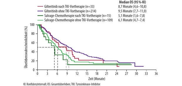 Abb. 1: Studie ADMIRAL: Gesamtüberleben