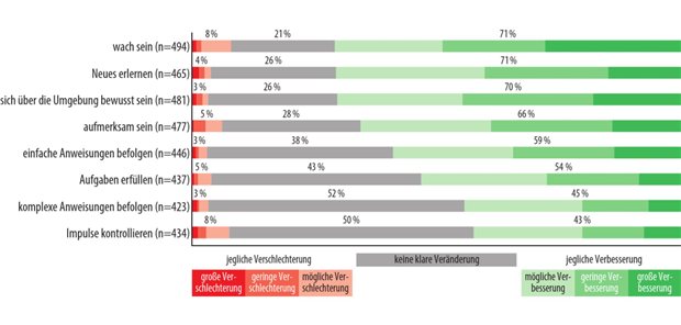 Abb. 1: Studie BECOME: von Betreuungspersonen berichtete Veränderungen in multiplen Domänen