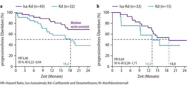 Isatuximab-Kombinationstherapien im Rezidiv Abb. 1: Studie IKEMA (Post-hoc-Analyse): Progressionsfreies Überleben unter Isa-Kd versus Kd bei Patientinnen und Patienten mit RRMM und a) Gain(1q)- bzw. b) Amp(1q)-Abberation, die bereits 1-3 Vortherapien erhalten haben
