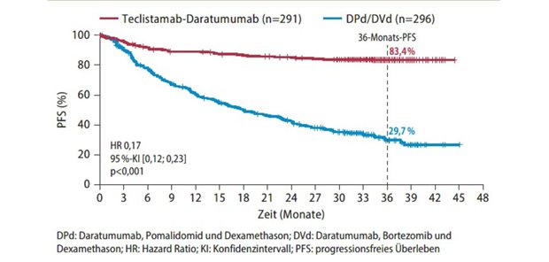Abb. 1: Studie MajesTEC-3: progressionsfreies Überlebenc