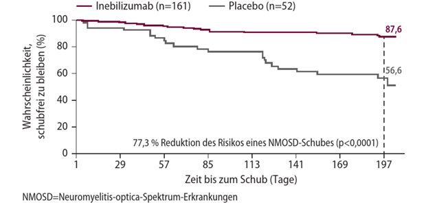 Abb. 1: Studie N-MOmentum: Zeit bis zum ersten bestätigten NMOSD-Schub während der randomisierten kontrollierten Studienphase