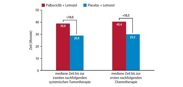 Abb. 1: Studie PALOMA-2: mediane Zeit bis zu den Folgetherapien bei Einsatz von Letrozol + Palbociclib in der Erstlinientherapie (modifiziert nach [1])