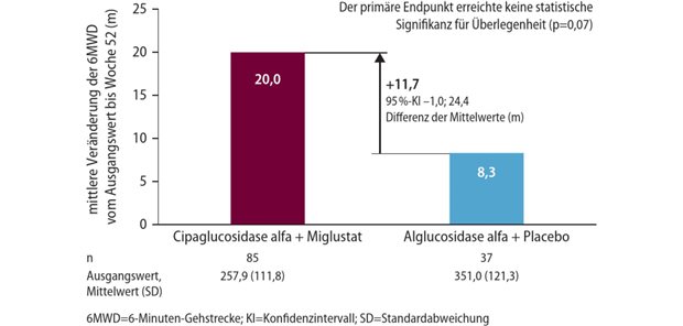 Abb. 1: Studie PROPEL: Verbesserung der 6-Minuten-Gehstrecke