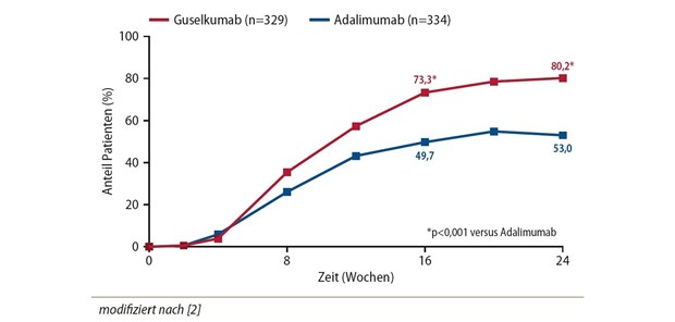 Abb. 1: Studie VOYAGE 1: Überlegene Wirksamkeit von Guselkumab gegenüber Adalimumab in Woche 24 bei PASI 90