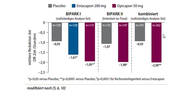 Abb. 1: Studien BIPARK I und BIPARK II: Reduktion der Off-Zeit 
