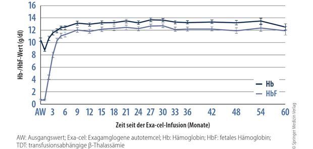 Abb. 1: Studien CLIMB THAL-111 und -131: Veränderung des Gesamt-Hb-Werts und des HbF-Werts nach Exa-cel-Infusion bei TDT-Patientinnen und -Patienten (Quelle: Locatelli F et al., European Society for Blood and Marrow Transplantation (EBMT) 2026, Madrid, Spanien, Abstract GS2-5)
