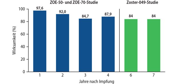 Abb. 1: Studien ZOE-50, ZOE-70 und Zoster-049: Wirksamkeit des Totimpfstoﬀs gegen Herpes zoster über 7 Jahre